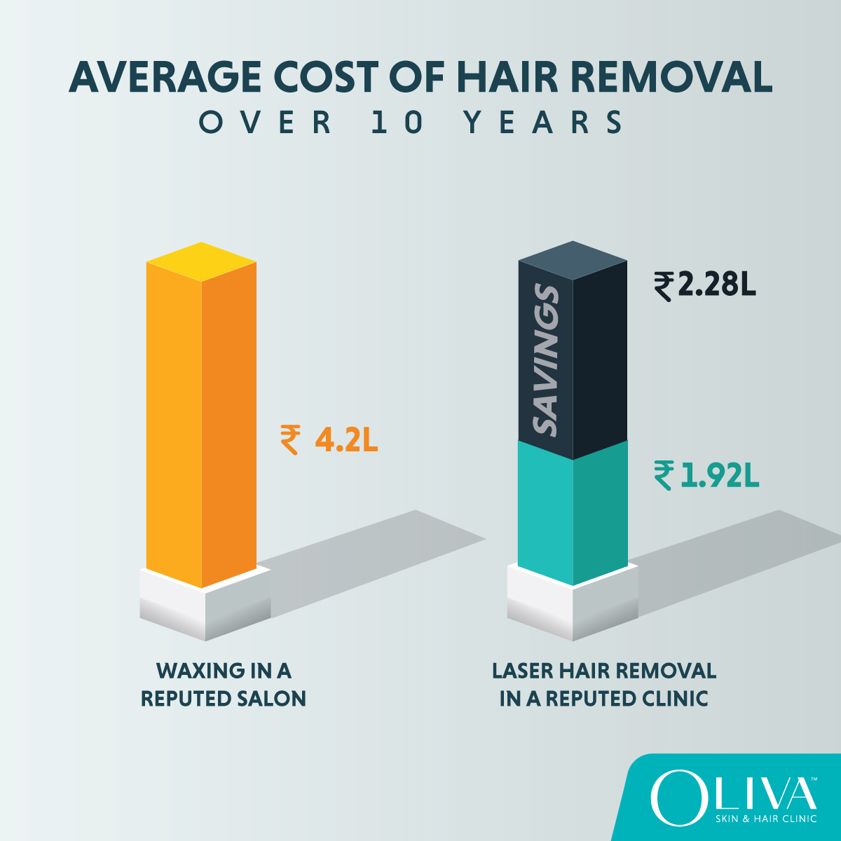 How Much Does Permanent Laser Hair Removal Cost In India?