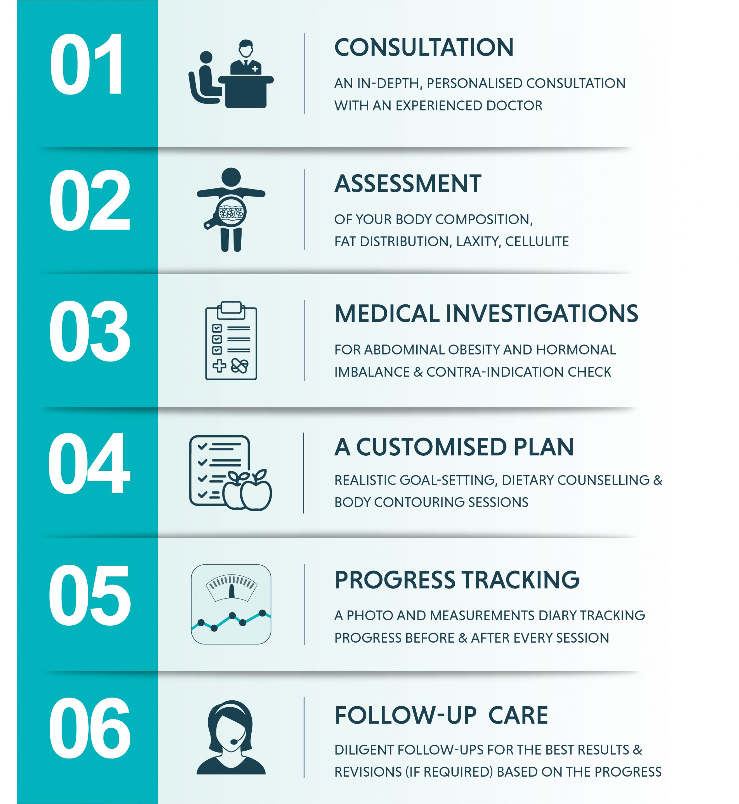 Body Contouring Treatment Procedure Infographic