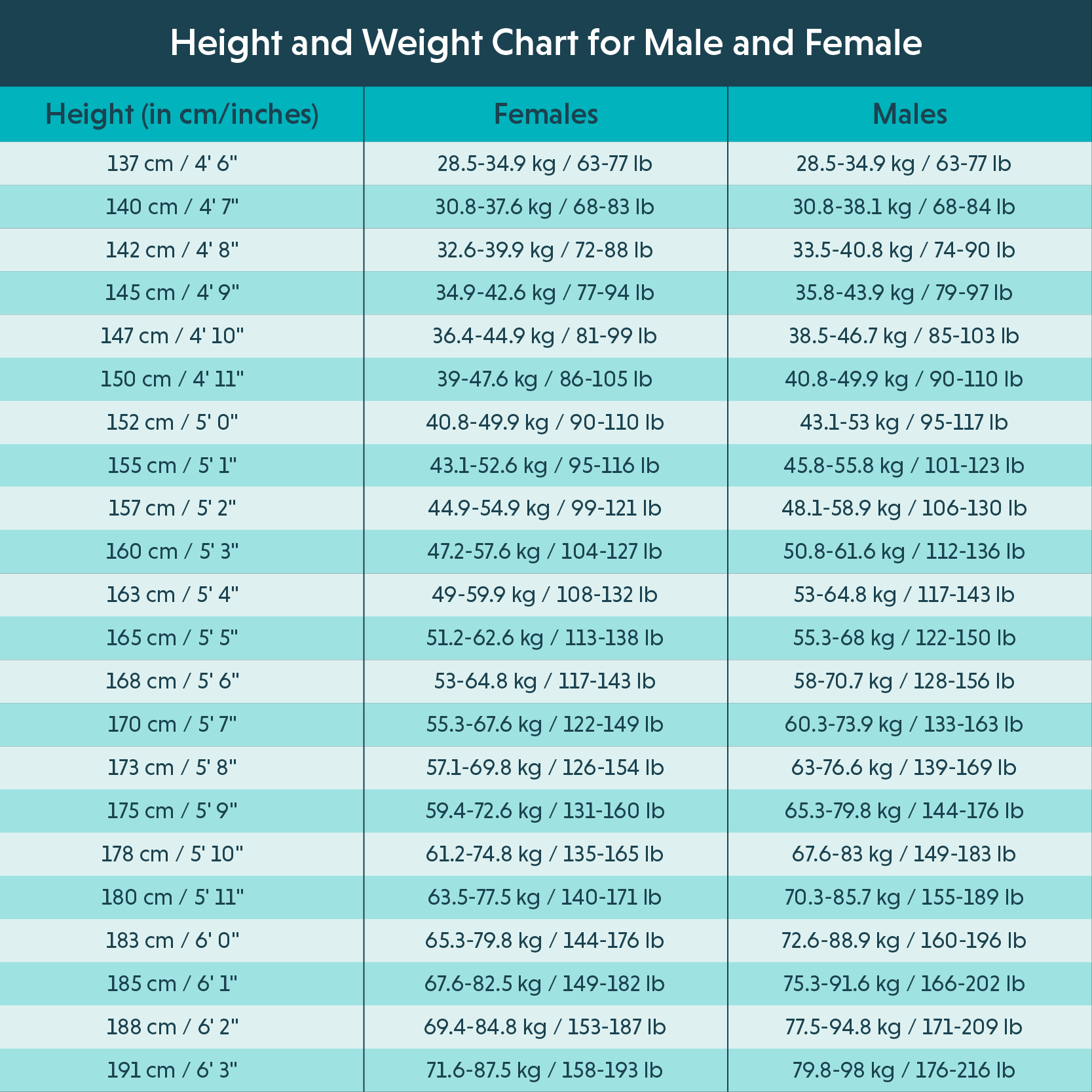 Height And Weight Chart For Male And Female