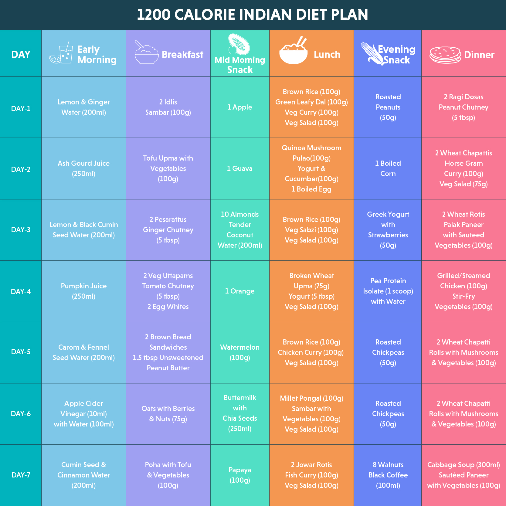 1200 Calorie Indian Diet Plan For Weight Loss 7 Days Menu