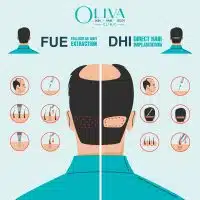 DHI Vs FUE