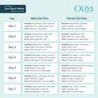 Diet Plan to Lose 1kg in 1 Week for Males and Females