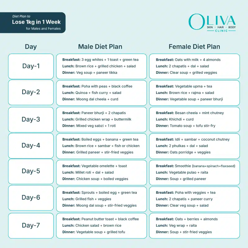 Lose 1kg in 1 Week: Diet Plan for Men & Women